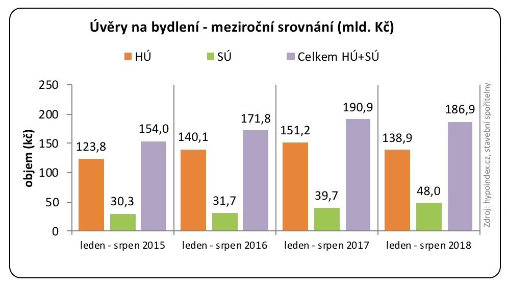 Úvěry na bydlení meziroční srovnání